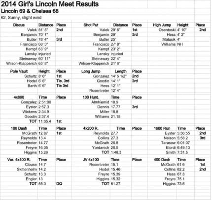 2014-Girl's-Lincoln-Meet-Results---Sheet1-1