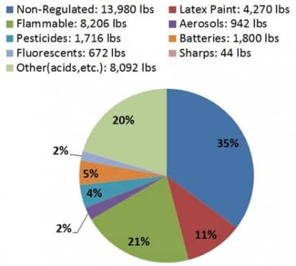 Distribution chart of Household Hazardous Materials (HHM) collected